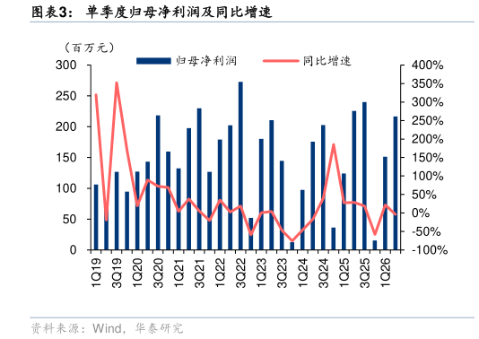 想关注一下单季度归母净利润及同比增速?