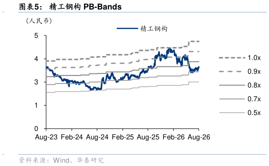 请问一下精工钢构 PB-Bands?