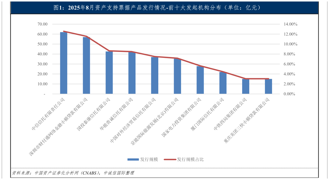 谁能回答2025年8月资产支持票据产品发行情况-前十大发起机构分布（单位：亿元）