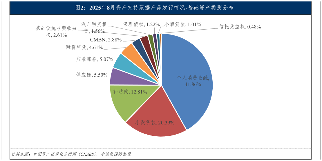 如何了解2025年8月资产支持票据产品发行情况-基础资产类别分布