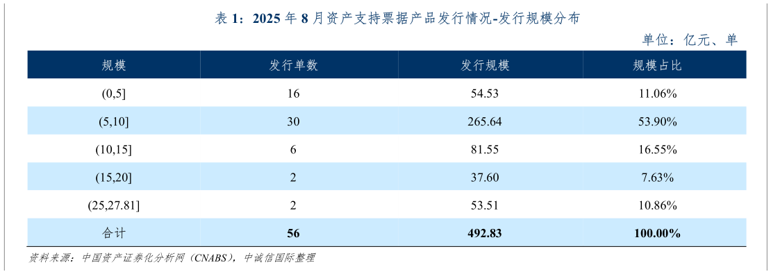 如何解释2025 年 8 月资产支持票据产品发行情况-发行规模分布
