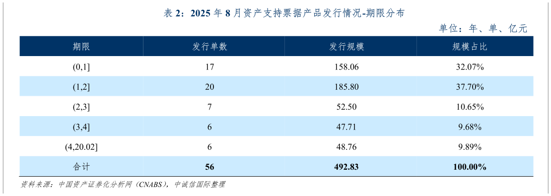 如何了解2025 年 8 月资产支持票据产品发行情况-期限分布