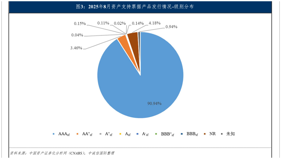 一起讨论下2025年8月资产支持票据产品发行情况-级别分布