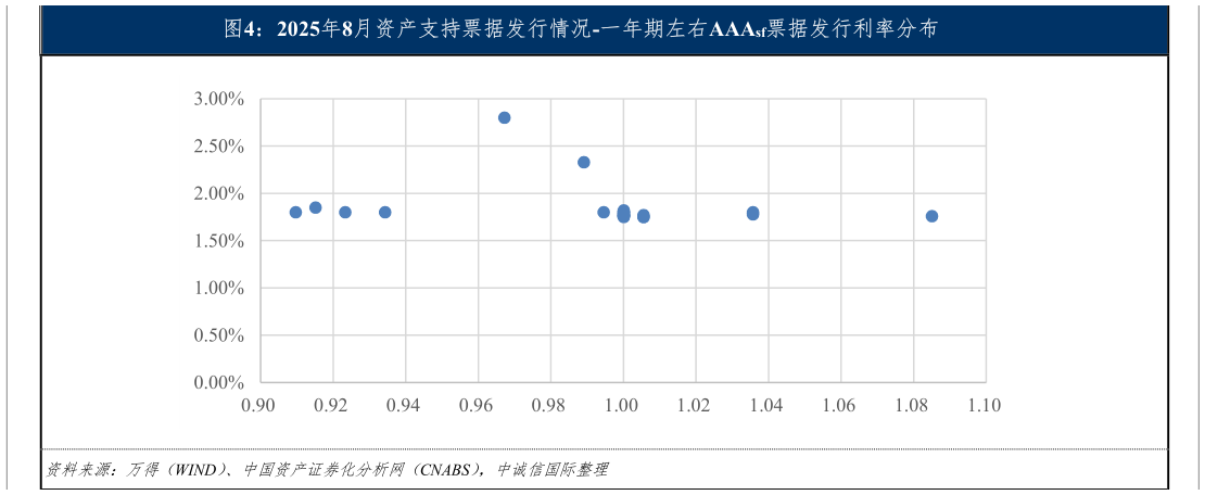 一起讨论下2025年8月资产支持票据发行情况-一年期左右AAAsf票据发行利率分布