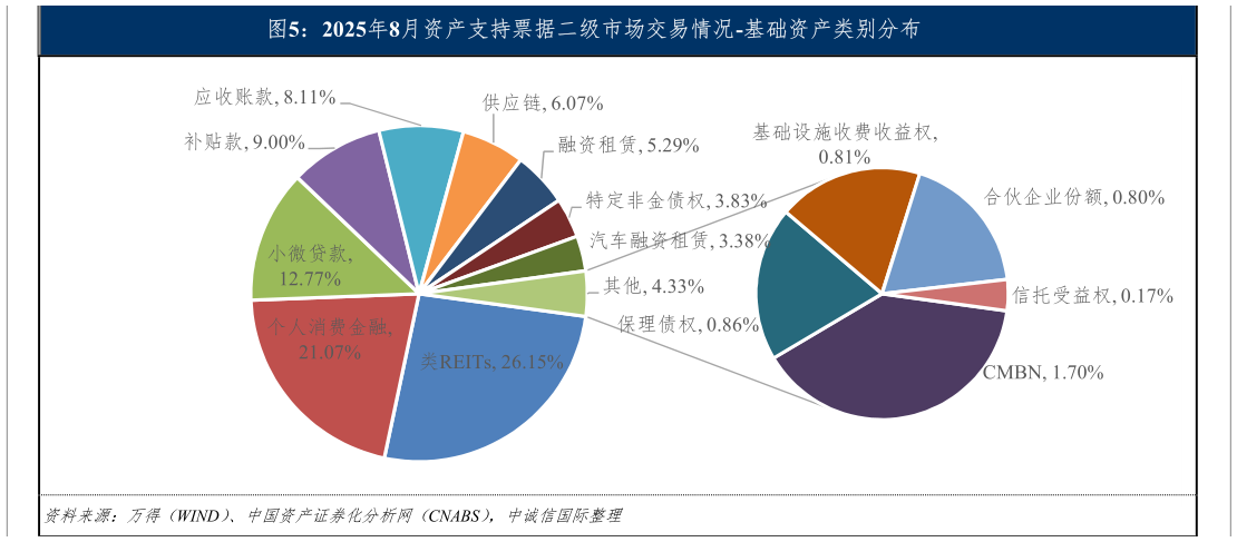 一起讨论下2025年8月资产支持票据二级市场交易情况-基础资产类别分布