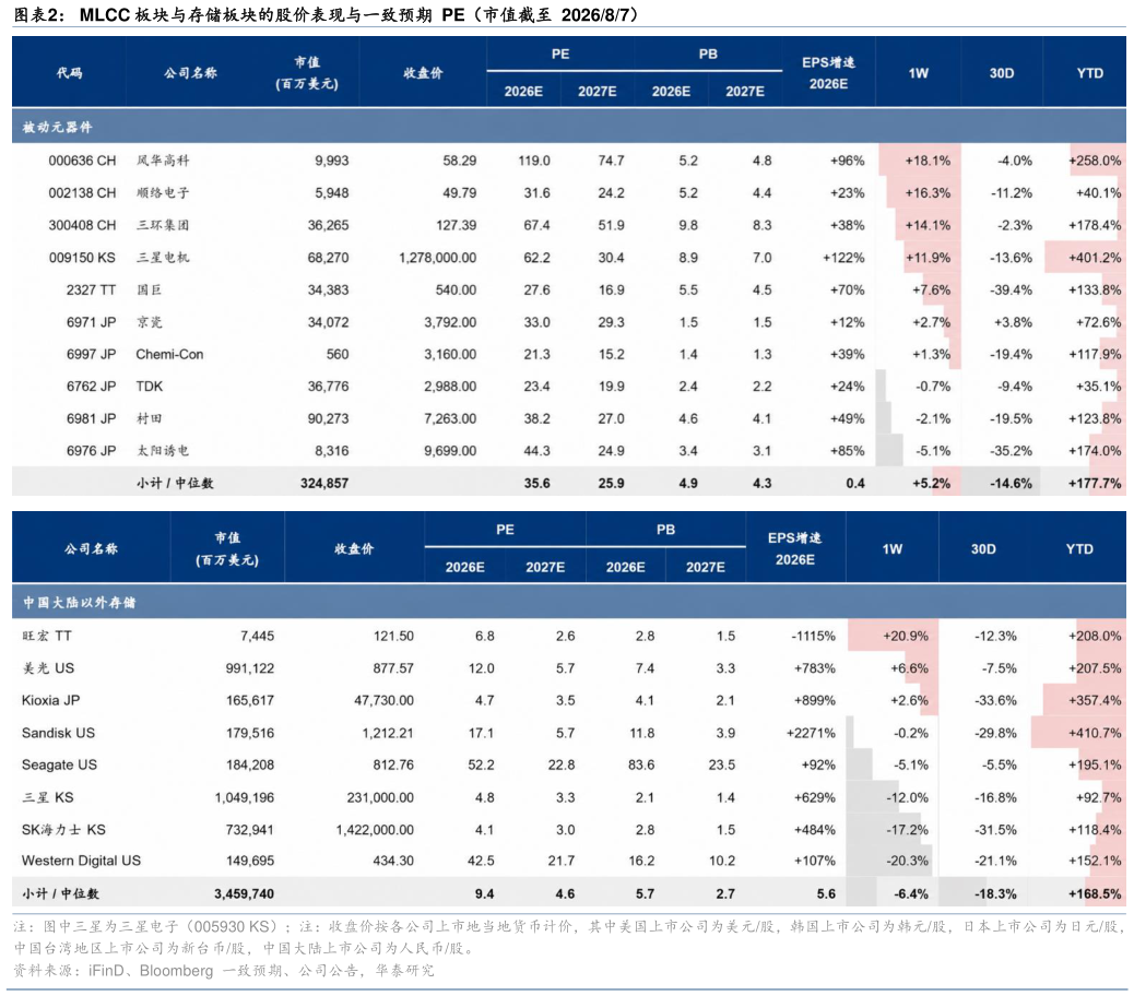 咨询下各位MLCC 板块与存储板块的股价表现与一致预期  PE（市值截至  202687）