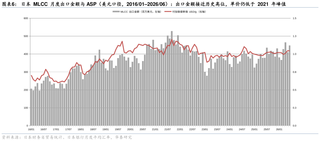 如何解释日本  MLCC  月度出口金额与 ASP（美元口径，201601202606）：出口金额接近历史高位，单价仍低于  2021  年峰值