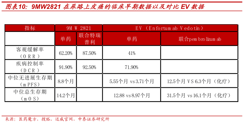 如何看待9MW2821 在尿路上皮癌的临床早期数据以及对比EV 数据?