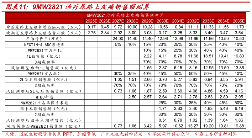 如何了解9MW2821 治疗尿路上皮癌销售额测算?