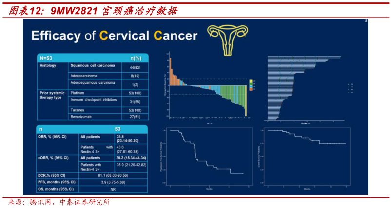 谁知道9MW2821 宫颈癌治疗数据?