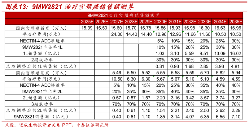 请问一下9MW2821 治疗宫颈癌销售额测算?