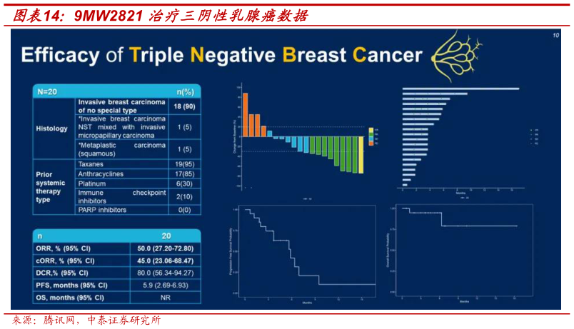 怎样理解9MW2821 治疗三阴性乳腺癌数据?
