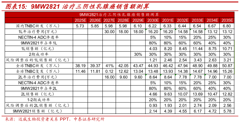 咨询大家9MW2821 治疗三阴性乳腺癌销售额测算?