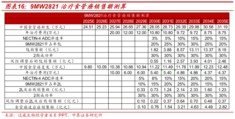 咨询大家9MW2821 治疗食管癌销售额测算?