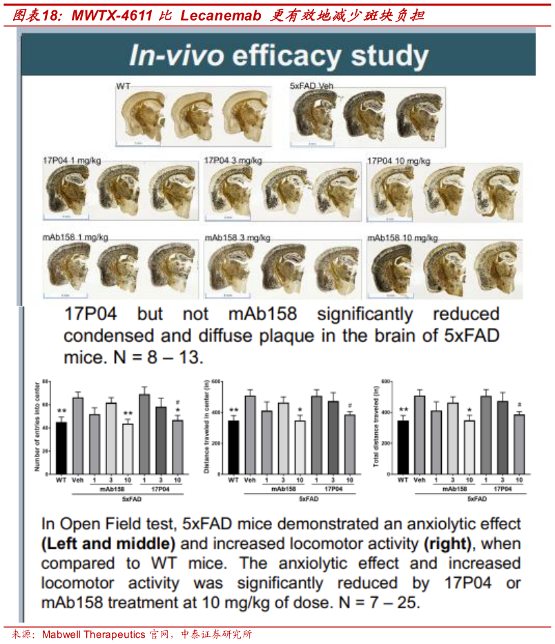 如何解释MWTX-4611 比 Lecanemab 更有效地减少斑块负担?