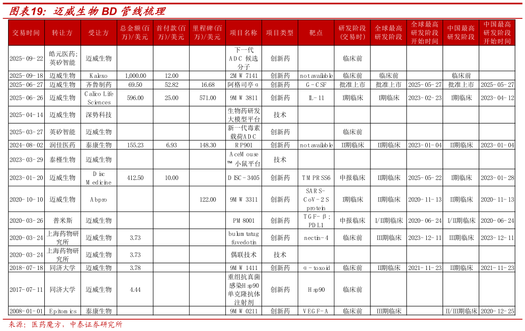 请问一下迈威生物BD 管线梳理?