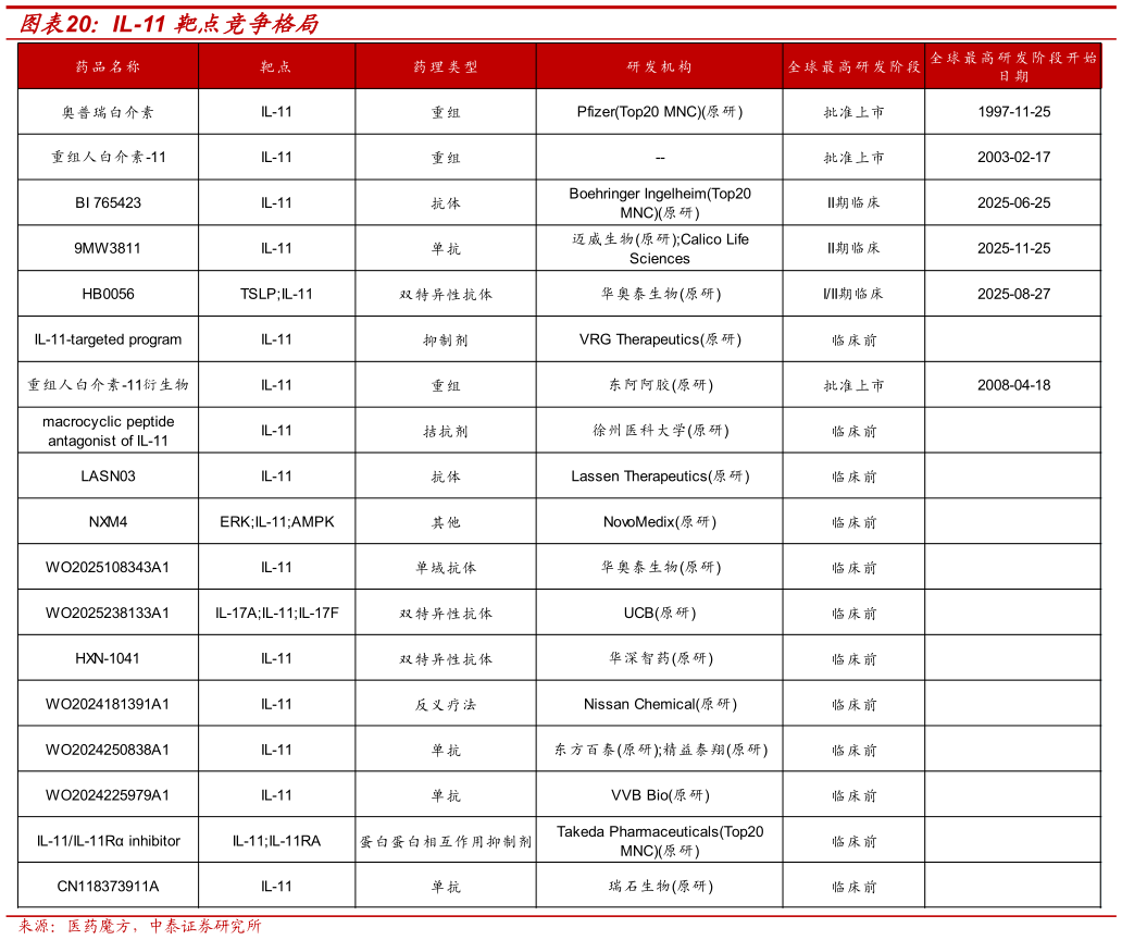 咨询大家IL-11 靶点竞争格局?