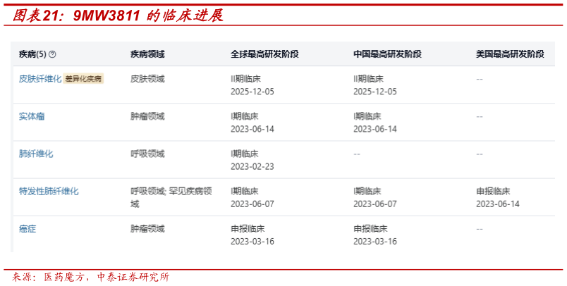 如何了解9MW3811 的临床进展?