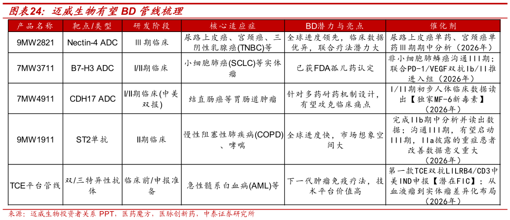 各位网友请教一下迈威生物有望BD 管线梳理?