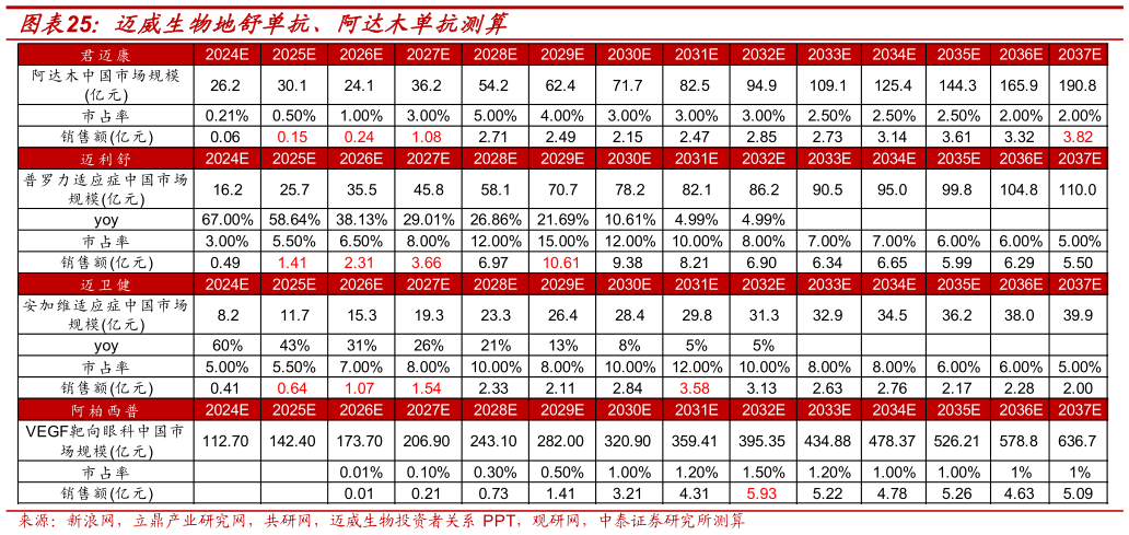 谁能回答迈威生物地舒单抗、阿达木单抗测算?
