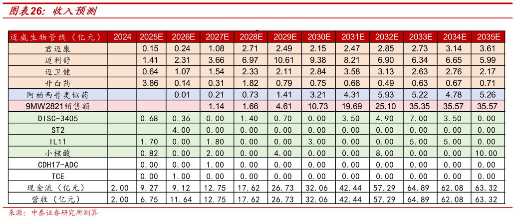 想问下各位网友收入预测?