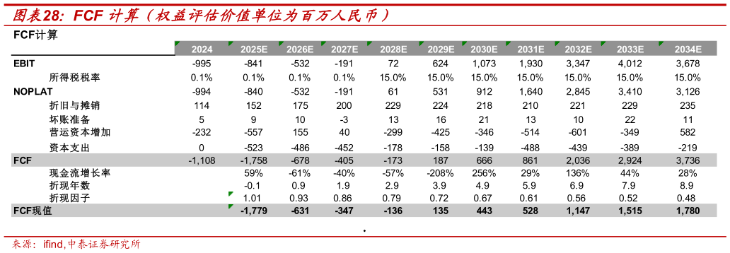 咨询大家FCF 计算(权益评估价值单位为百万人民币)?
