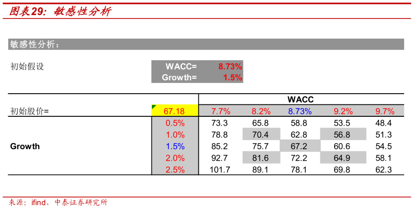 咨询下各位敏感性分析?