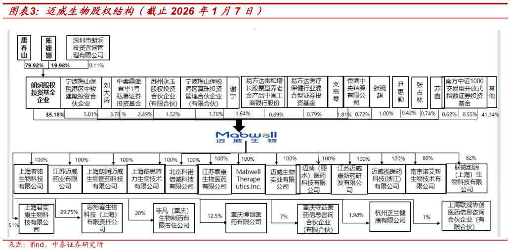想问下各位网友迈威生物股权结构(截止2026 年1 月7 日)?