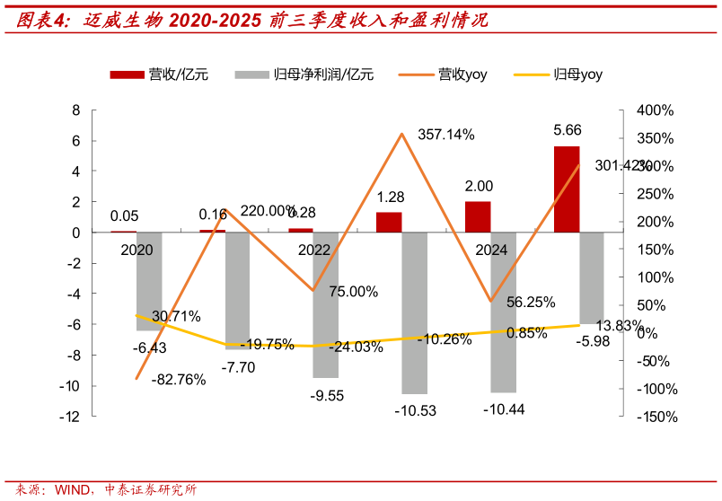 谁能回答迈威生物2020-2025 前三季度收入和盈利情况?