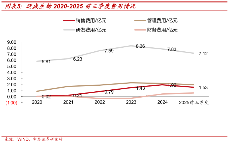 如何了解迈威生物2020-2025 前三季度费用情况?