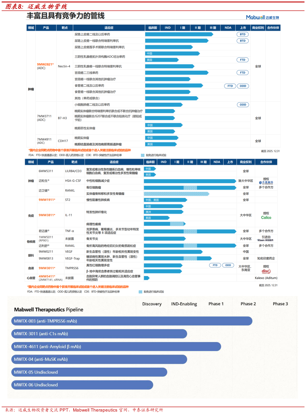 请问一下迈威生物管线?