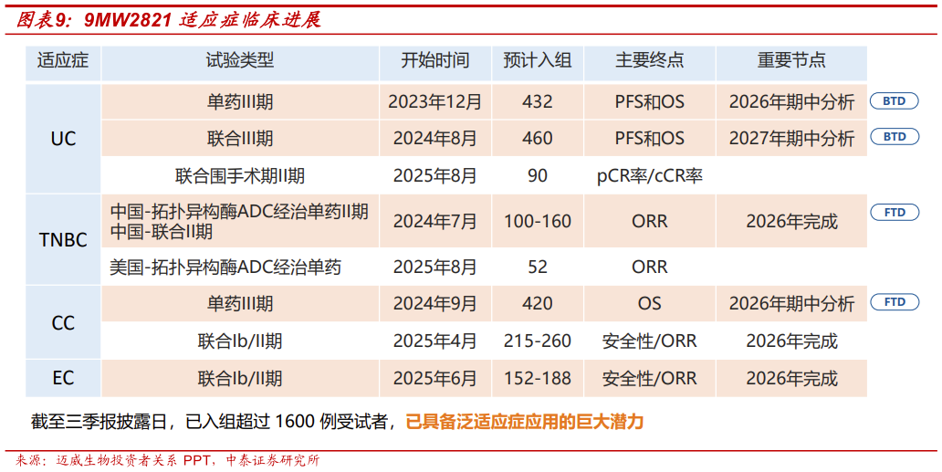 谁能回答9MW2821 适应症临床进展?
