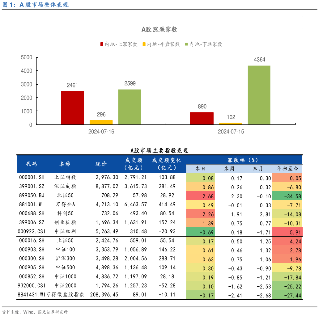 谁能回答A 股市场整体表现