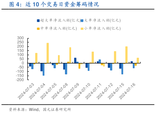 想问下各位网友近 10 个交易日资金筹码情况