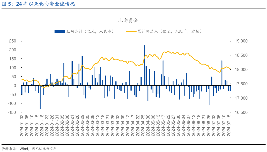 如何解释24 年以来北向资金流情况