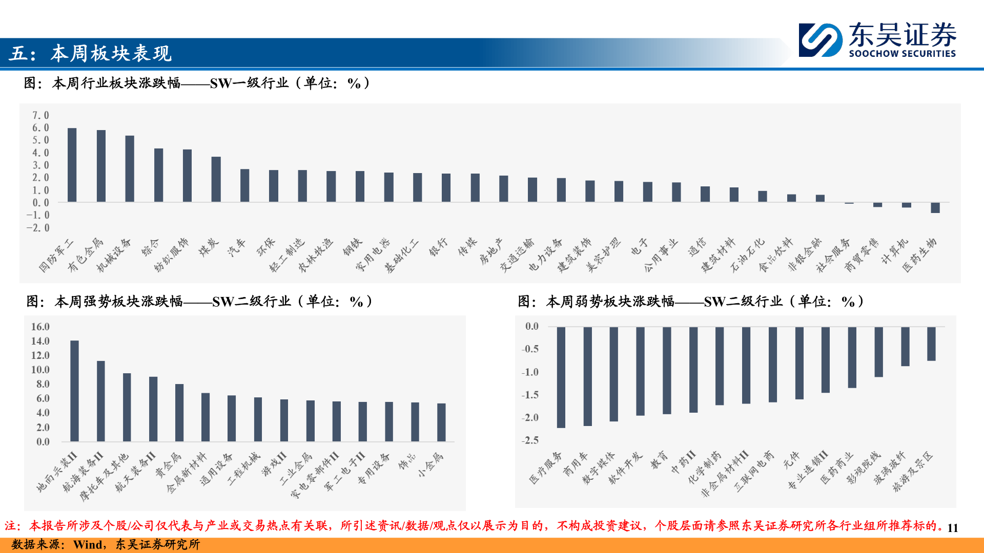 请问一下五：本周板块表现