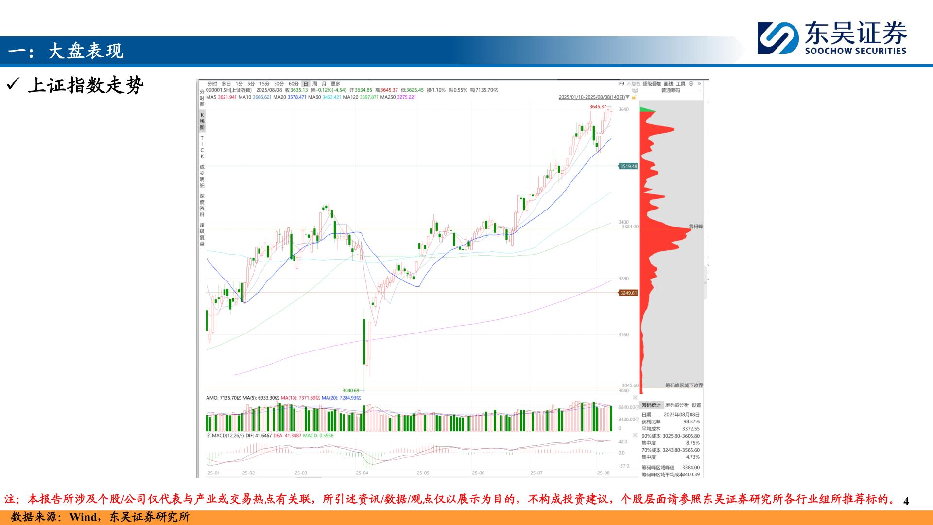 想问下各位网友一：大盘表现