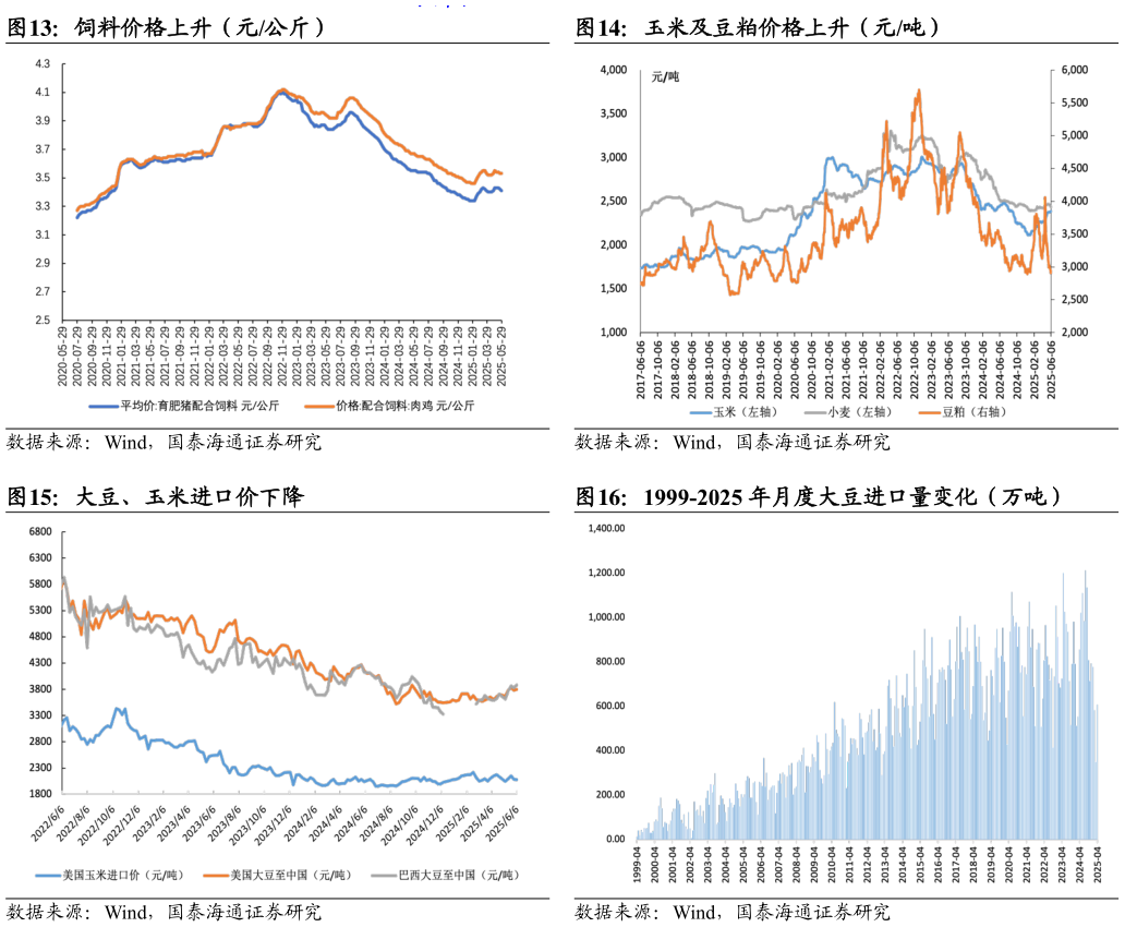 想问下各位网友玉米及豆粕价格上升（元吨） 1999-2025 年月度大豆进口量变化（万吨）?