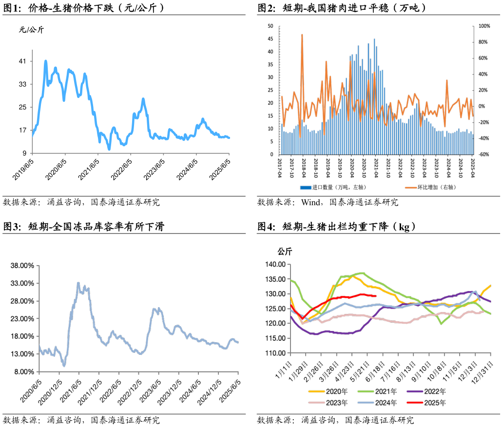 如何解释价格-生猪价格下跌（元公斤）短期-我国猪肉进口平稳（万吨）