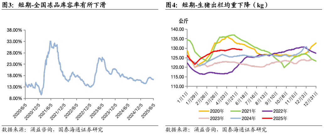 想问下各位网友短期-全国冻品库容率有所下滑短期-生猪出栏均重下降（kg）