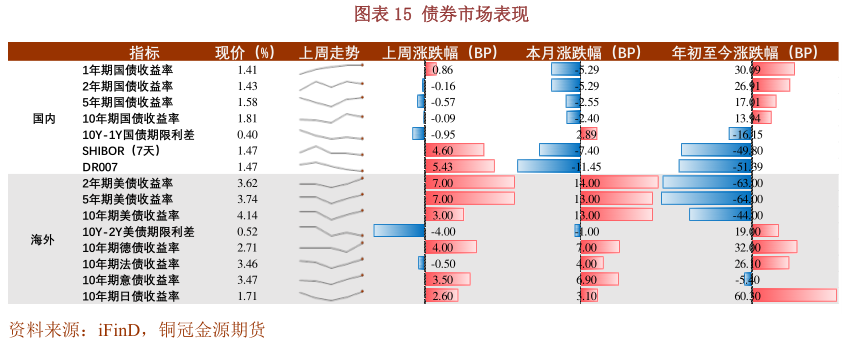 咨询大家债券市场表现