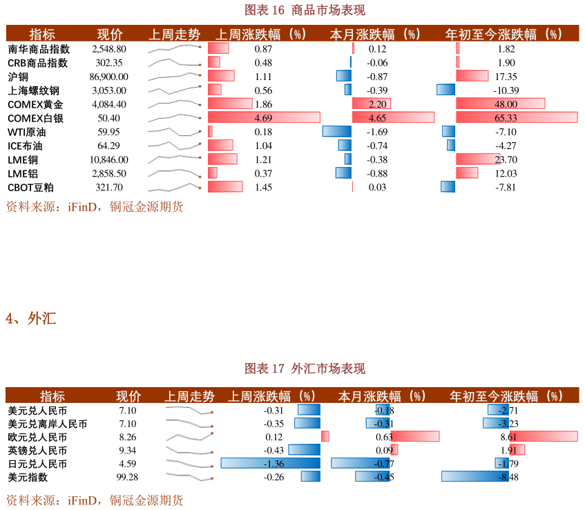 想问下各位网友商品市场表现 外汇市场表现
