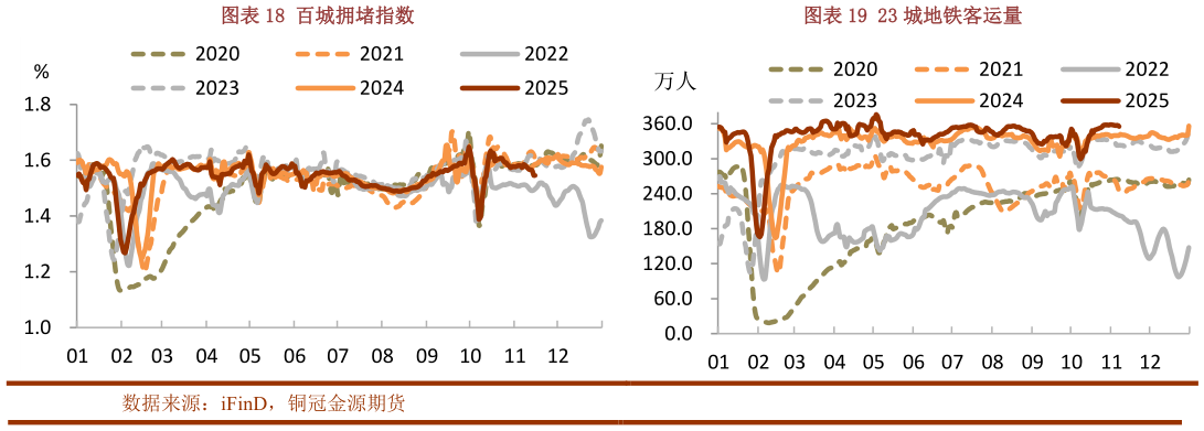 如何解释百城拥堵指数23 城地铁客运量