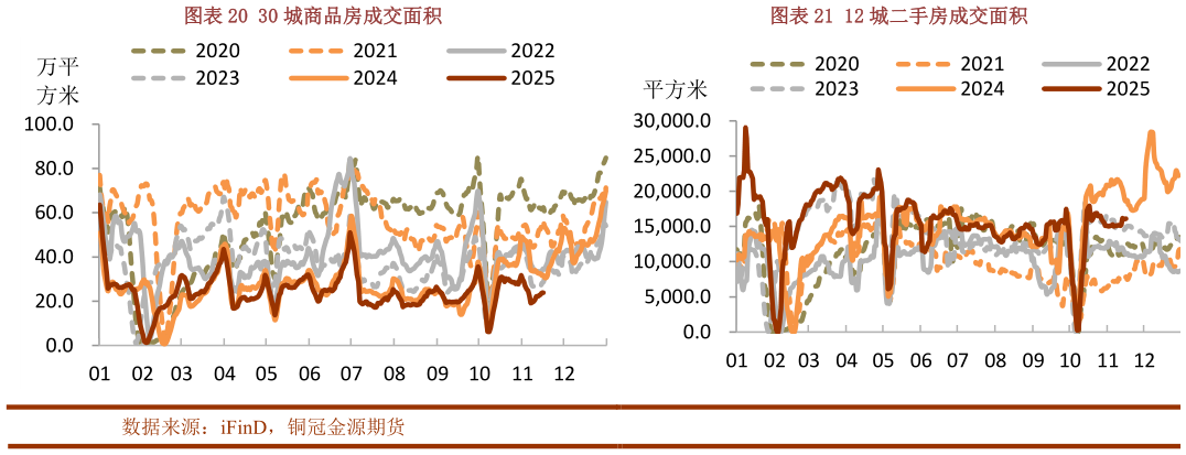 如何解释30 城商品房成交面积12 城二手房成交面积