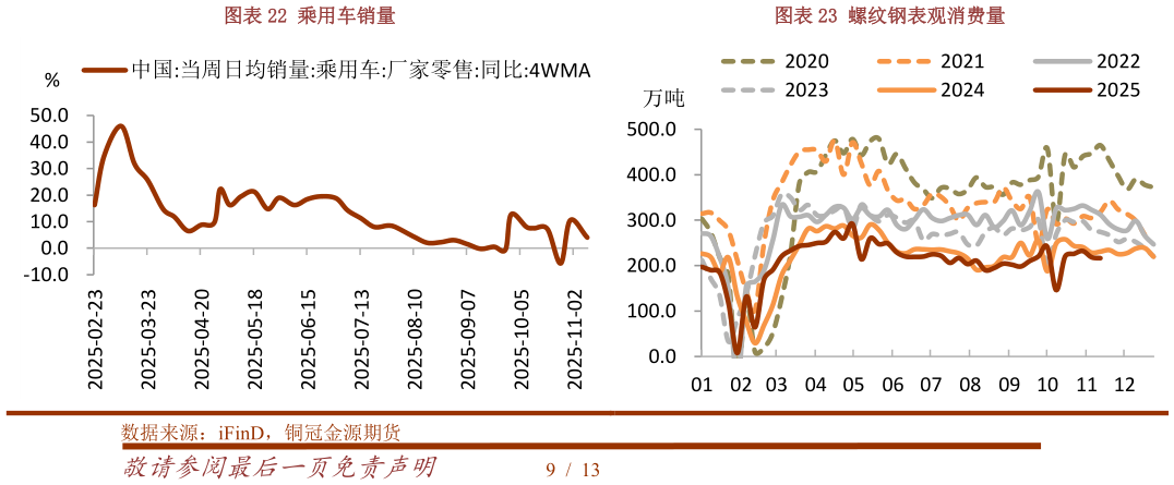 我想了解一下乘用车销量螺纹钢表观消费量