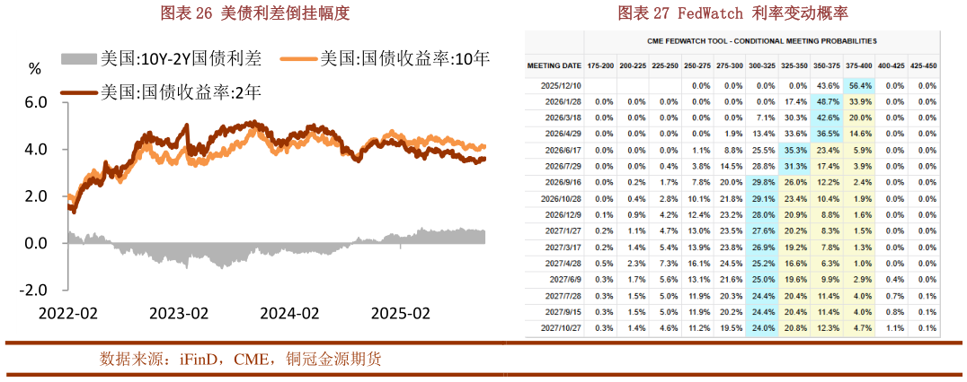 谁知道美债利差倒挂幅度FedWatch 利率变动概率