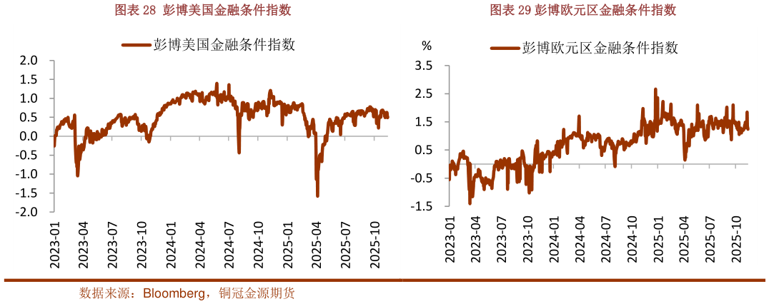 如何了解彭博美国金融条件指数彭博欧元区金融条件指数