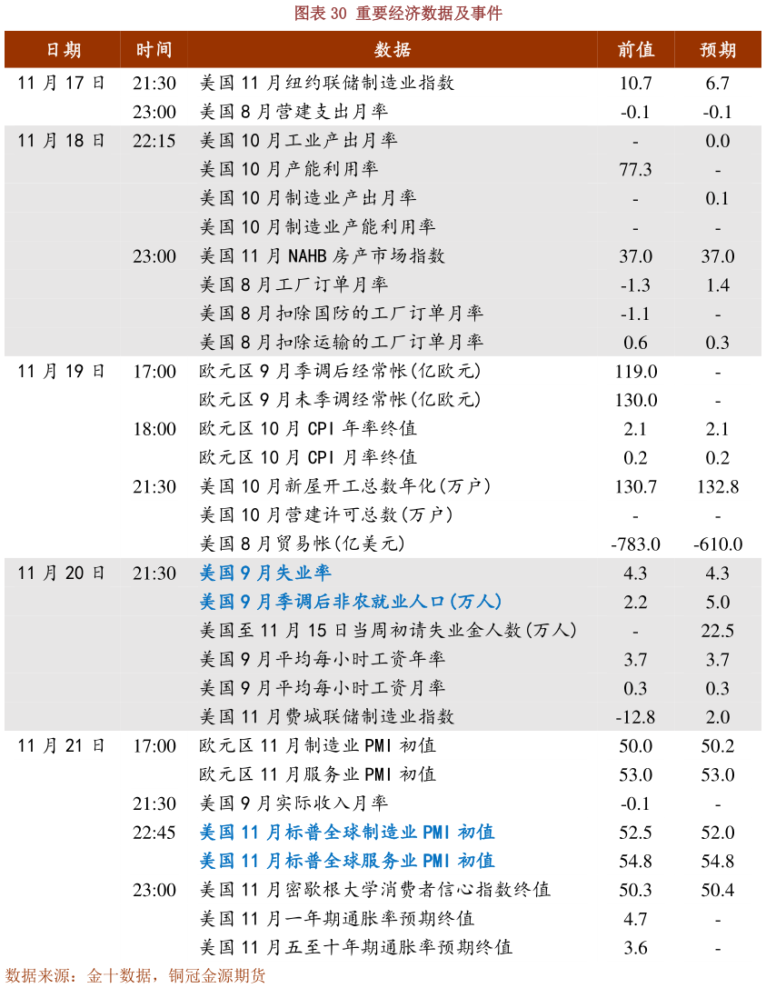 咨询大家重要经济数据及事件