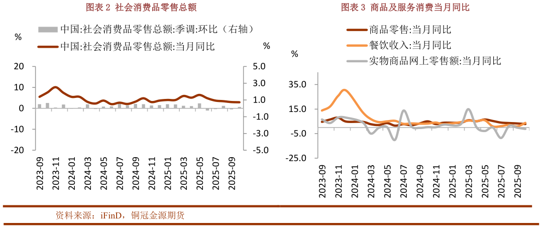 想问下各位网友社会消费品零售总额商品及服务消费当月同比