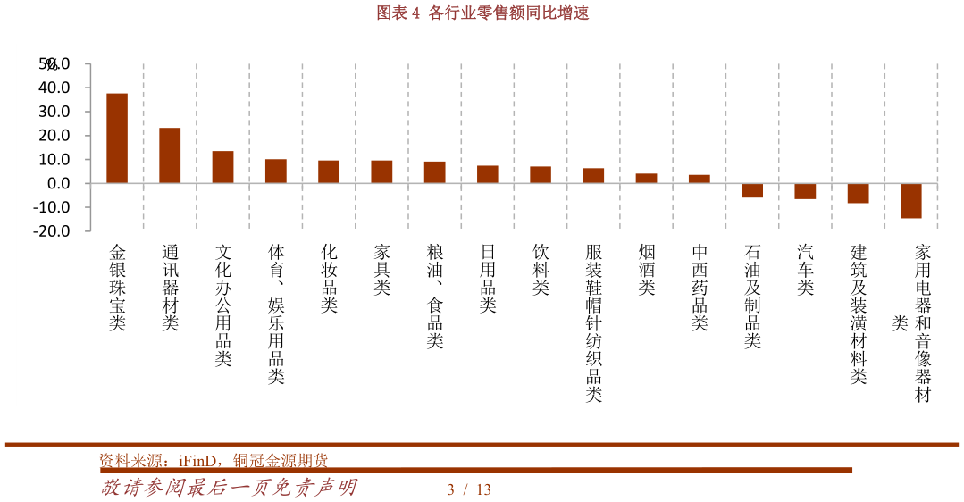 想关注一下各行业零售额同比增速